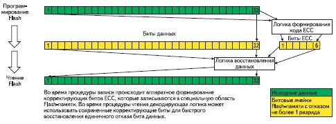 Повышение надежности Flash-памяти за счет кодов коррекции