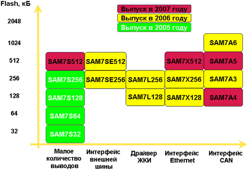 План развития микроконтроллеров SmartARM