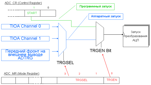 Схема запуска преобразования АЦП