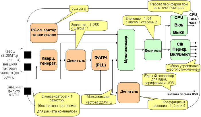 Схема управления и распределение тактовой частоты