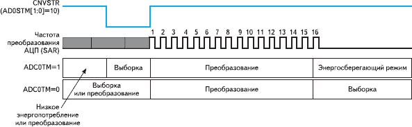 12-разрядного АЦП с запуском по внешнему сигналу