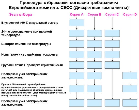Процедуры отбраковки дискретных компонентов