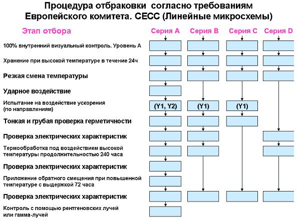 Процедуры отбраковки линейных микросхем