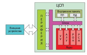 Обобщенная структура ЦСП