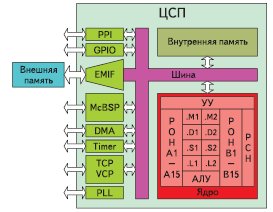 Структура ЦСП TMS320C6000