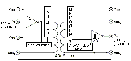 Блок-схема одноканального магнитоизолятора iCoupler® фирмы Analog Devices
