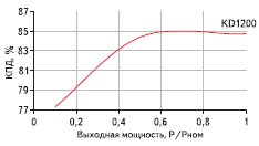 Зависимость КПД от мощности