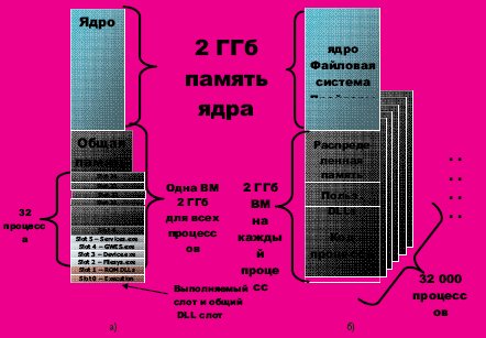 Модель памяти