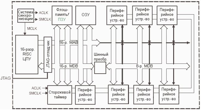   MSP430x1xx  MSP430x2x