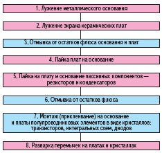 Традиционная технология сборки ГИС