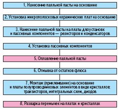 Новая технология сборки ГИС