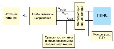 Блок-схема системы питания ПЛИС