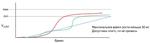 Рост напряжения