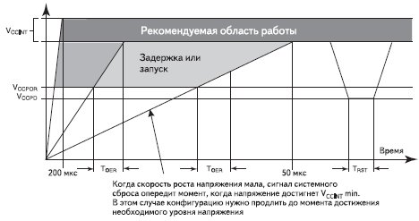 Пояснение к требованию скорости роста напряжения питания для семейства XC18V00 с конфигурационной постоянной памятью