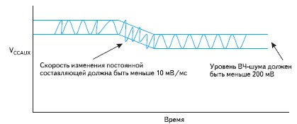 Высокочастотный шум и скорость изменения VCCAUX