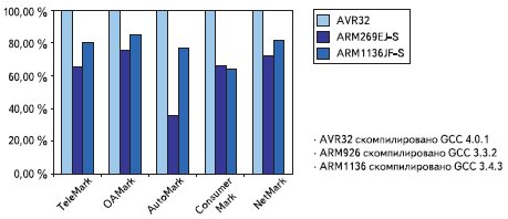   AVR32