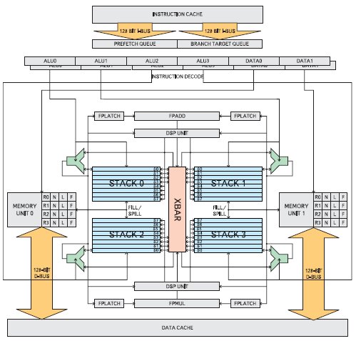 Блок-схема процессора 4stack