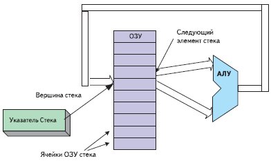 Блок-схема процессора на основе стека