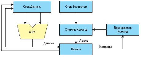 Блок-схема процессора с двумя стеками